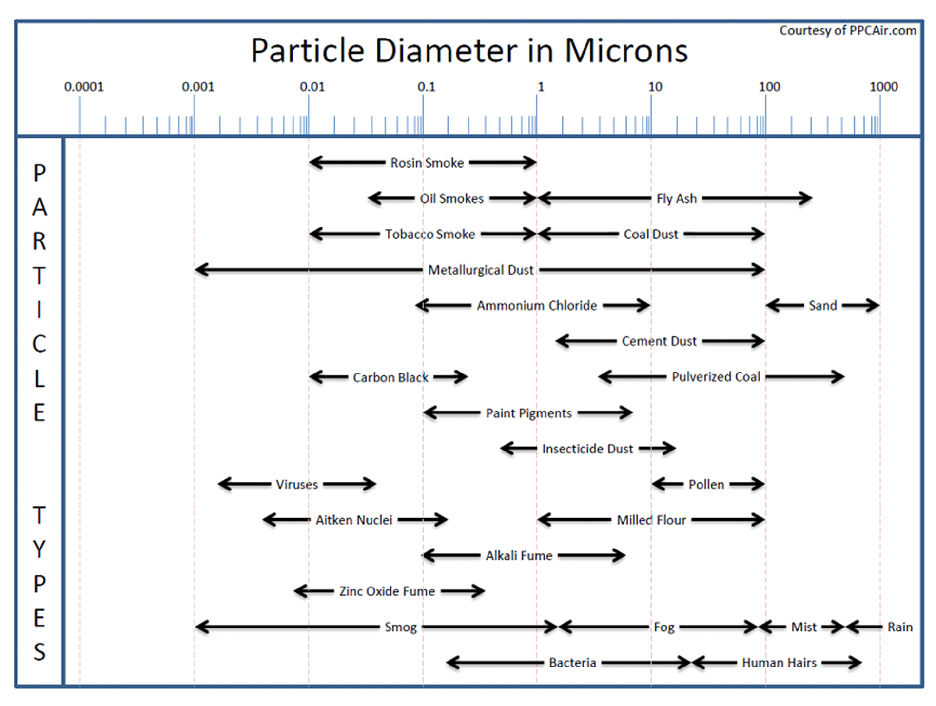 particle diameter in microns