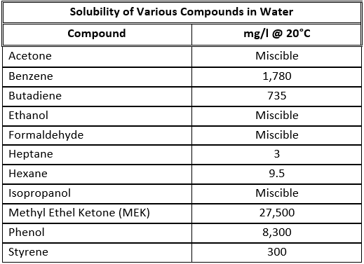 Solubility of Various Compounds in Water